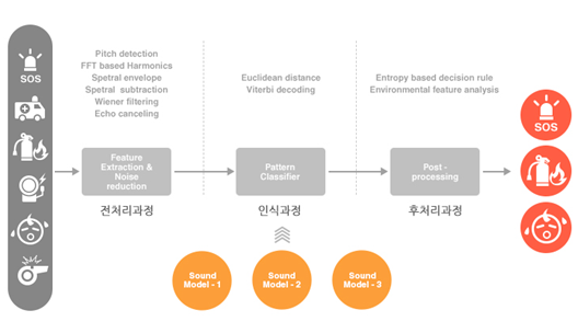 실시간 음성인식 상황인지 기술